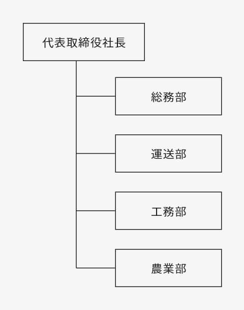 組織図